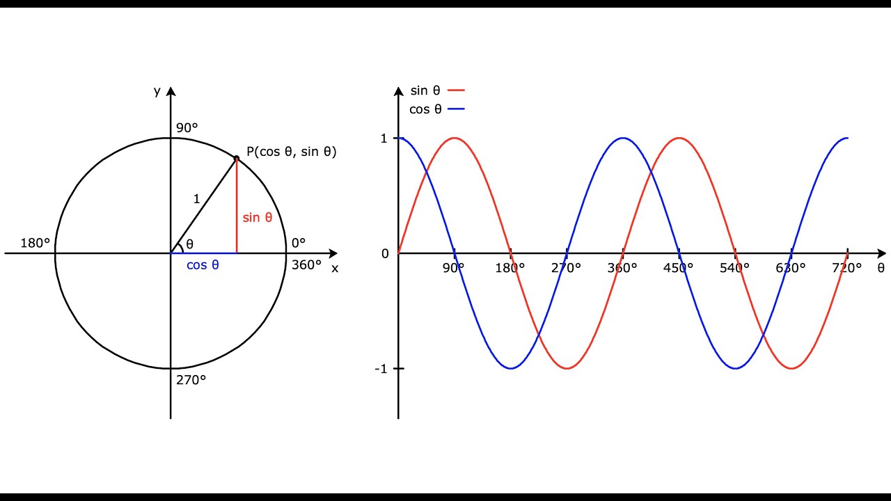 Trigonometry and Vectors