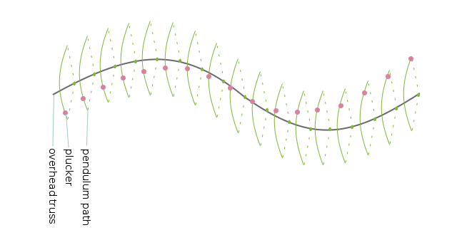 pendulum layouts